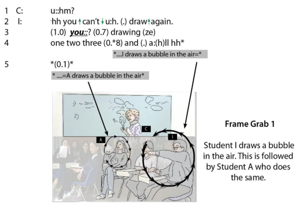 Image from a video frame grab with 2 students in a classroom and individual C at the board. Student I and Student A are shown to draw a bubble in the air with their index finger. The image also shows 5 lines in the relevant conversation. C: u::hm? I: hh you (upward arrow) can't (downward arrow) u:h. (.) draw (upward arrow) again. (1.0) you::? (0.7) drawing (ze) one two three (0.*8) and (.) a:(h)ll hh* *...draws a bubble in the air=* *(0.1)* *...=A draws bubble in the air*