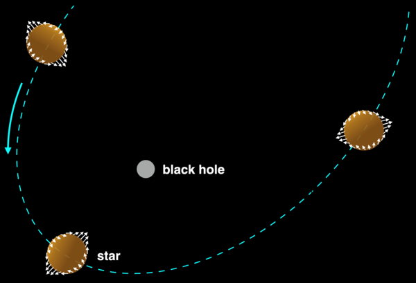 Dangerous Dances near Supermassive Black Holes